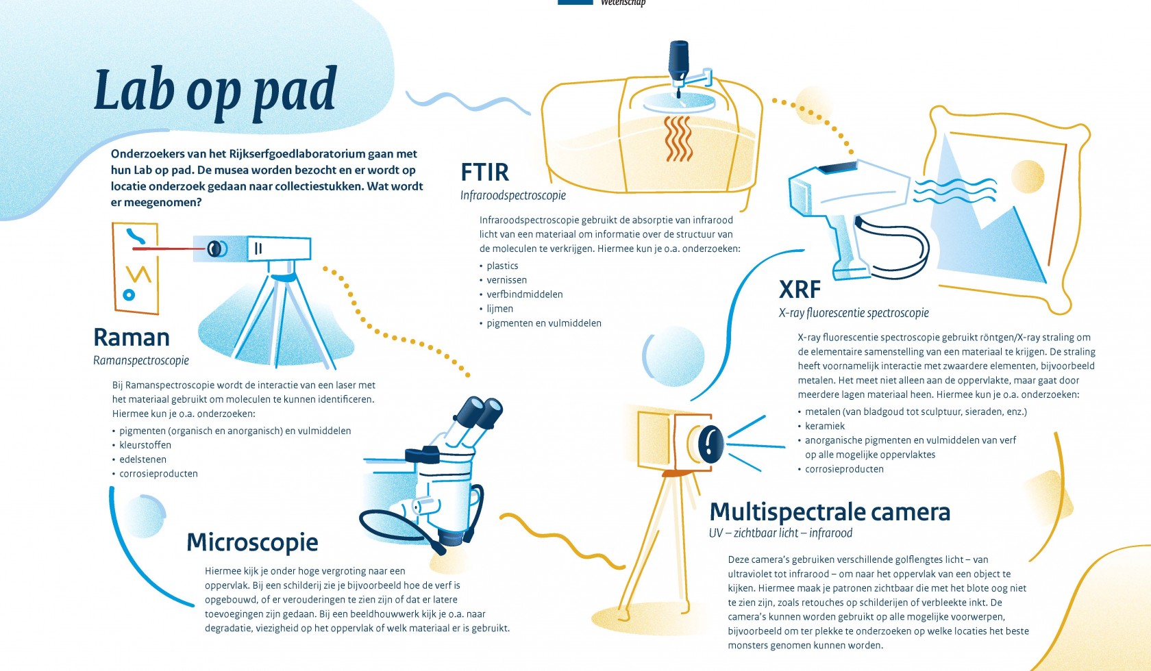 Een infographic van het Lab op pad van de Rijksdienst voor het Cultureel Erfgoed