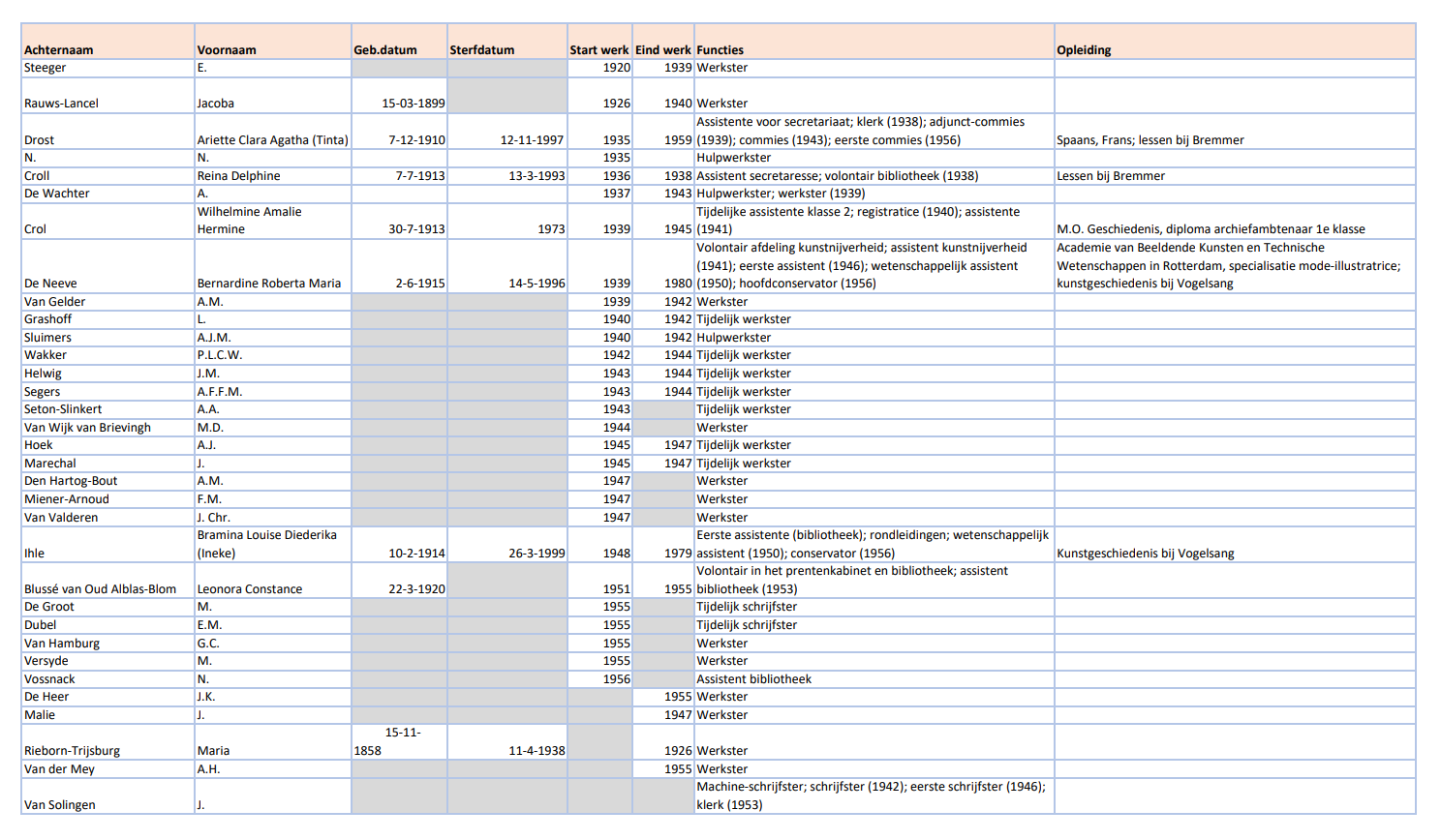 Afb. 1. Overzicht van vrouwelijke medewerkers tussen 1935 en 1956